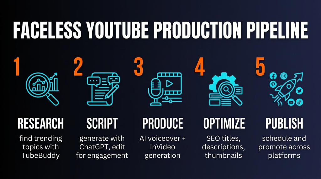 Faceless YouTube & Instagram Scriptwriting
