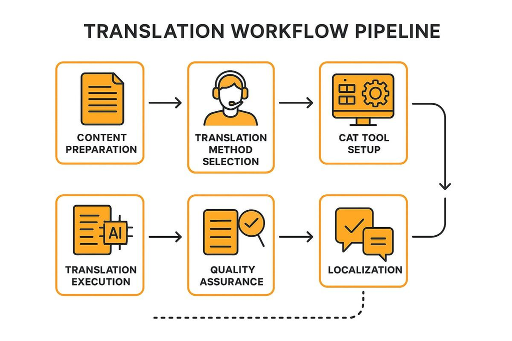 Technical Proofreading & Translation Polishing
